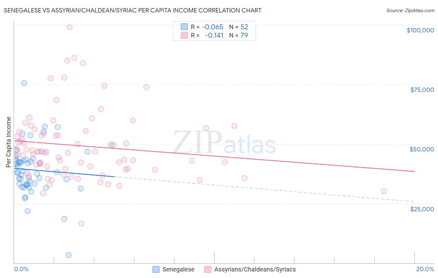 Senegalese vs Assyrian/Chaldean/Syriac Per Capita Income