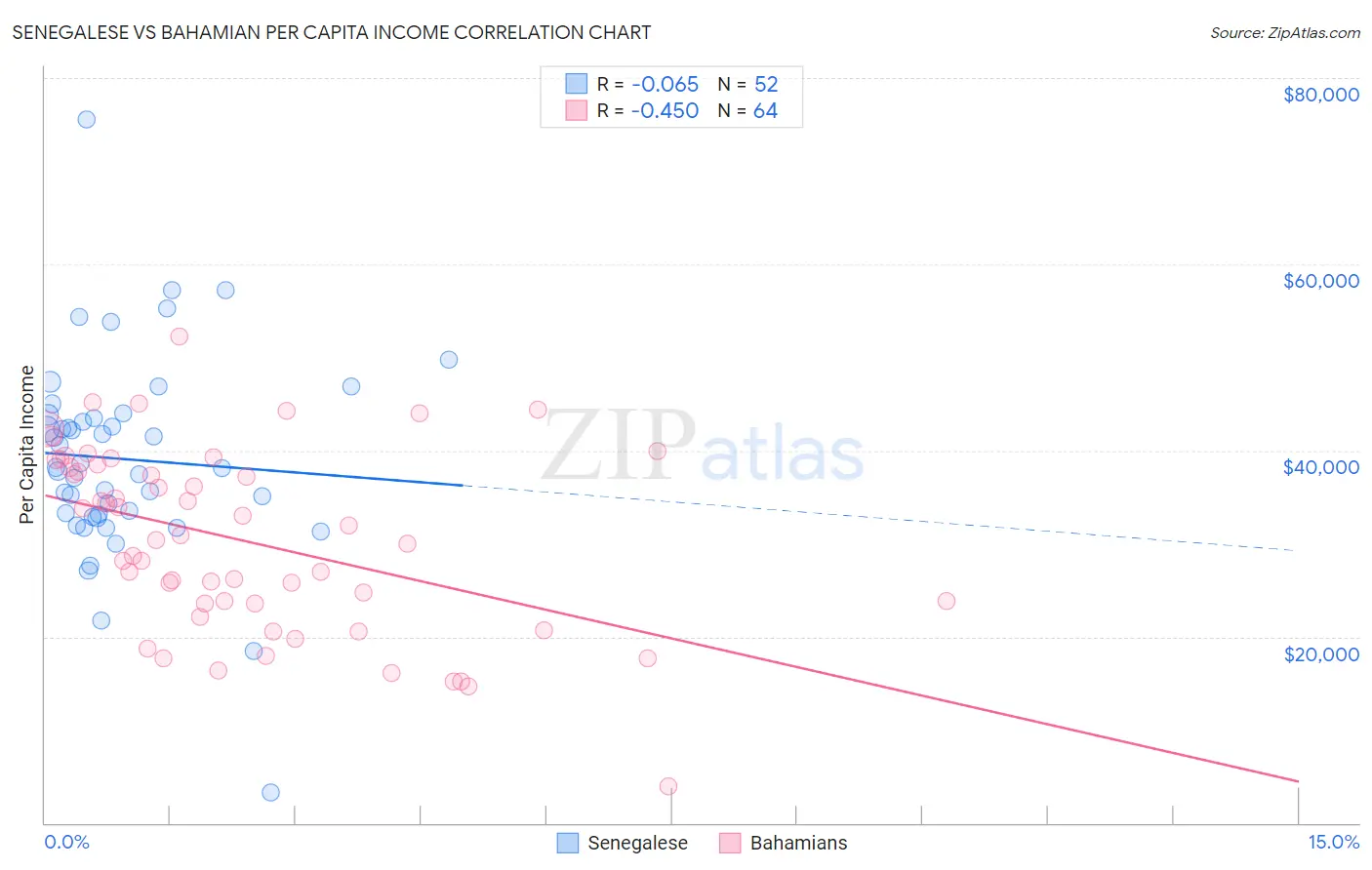 Senegalese vs Bahamian Per Capita Income