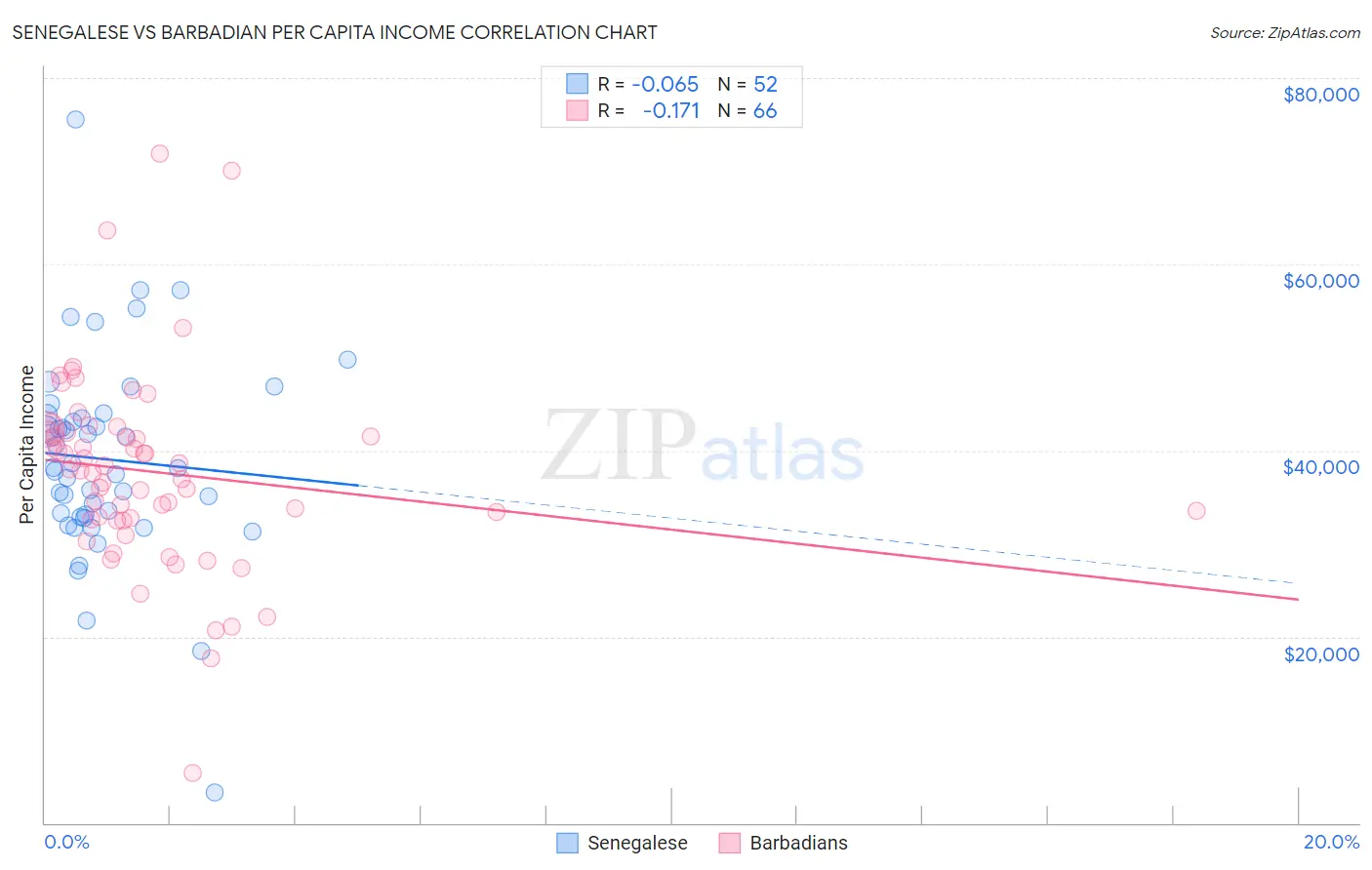 Senegalese vs Barbadian Per Capita Income