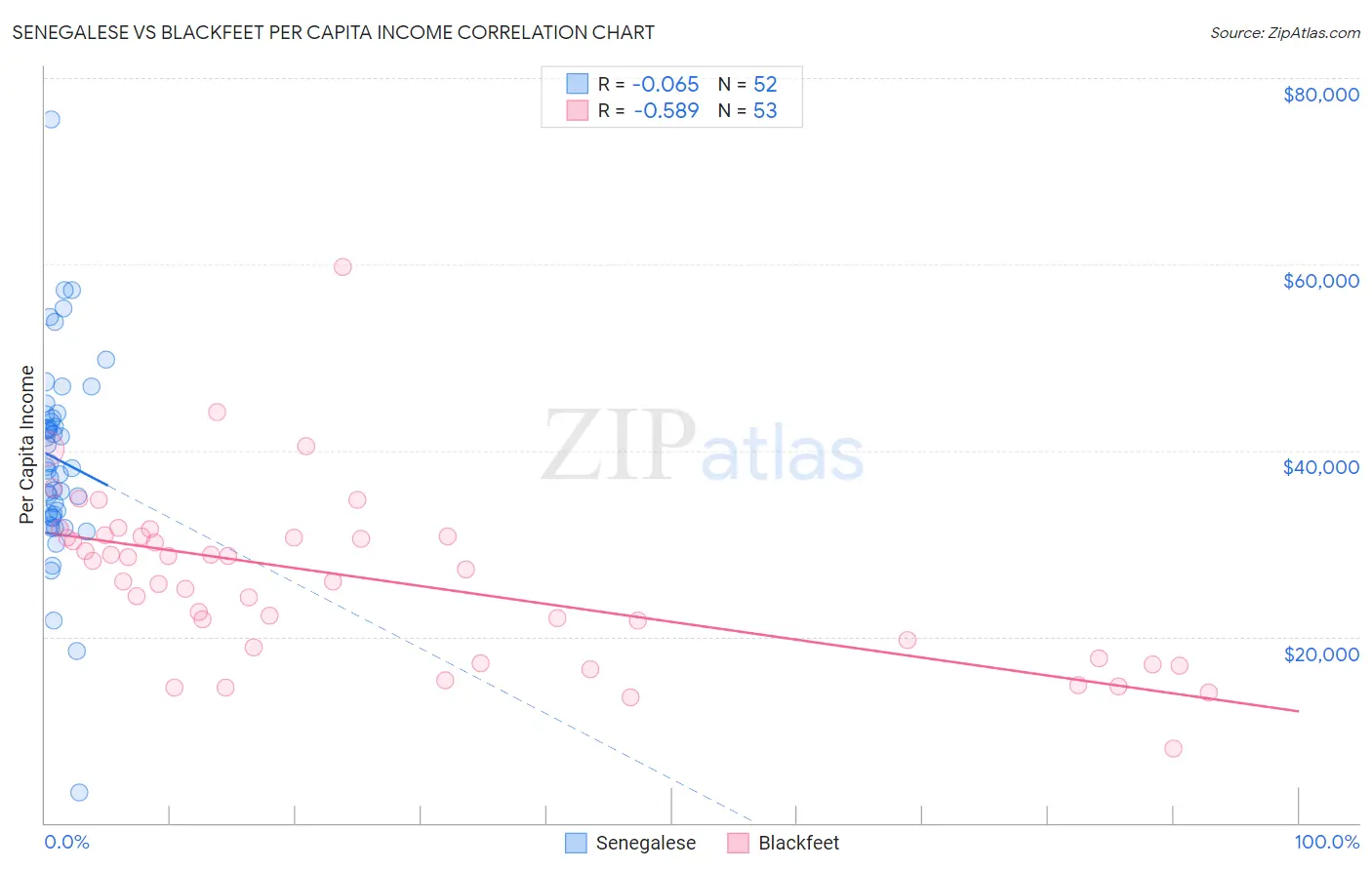 Senegalese vs Blackfeet Per Capita Income