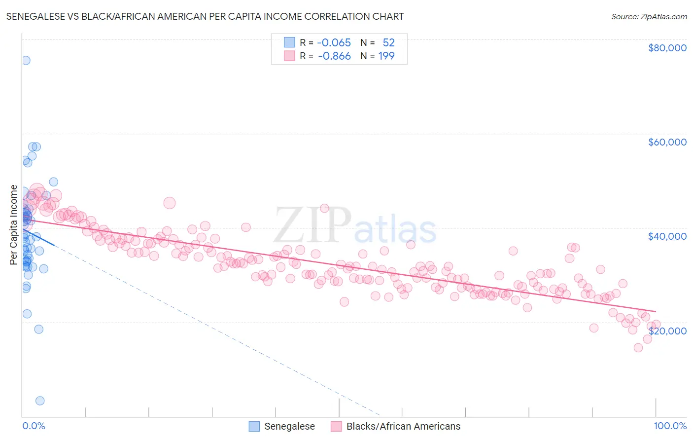 Senegalese vs Black/African American Per Capita Income