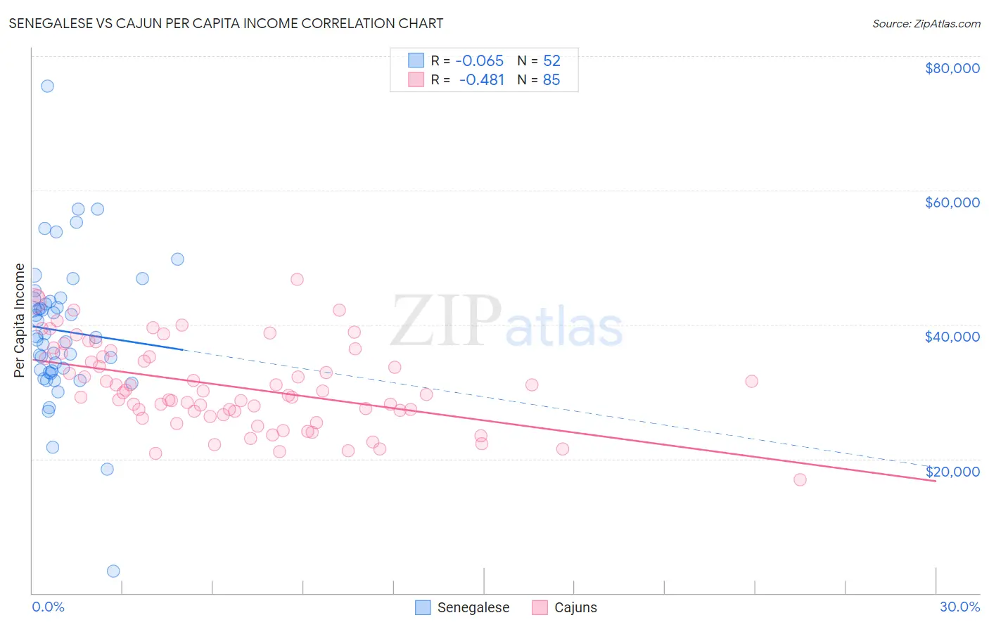 Senegalese vs Cajun Per Capita Income