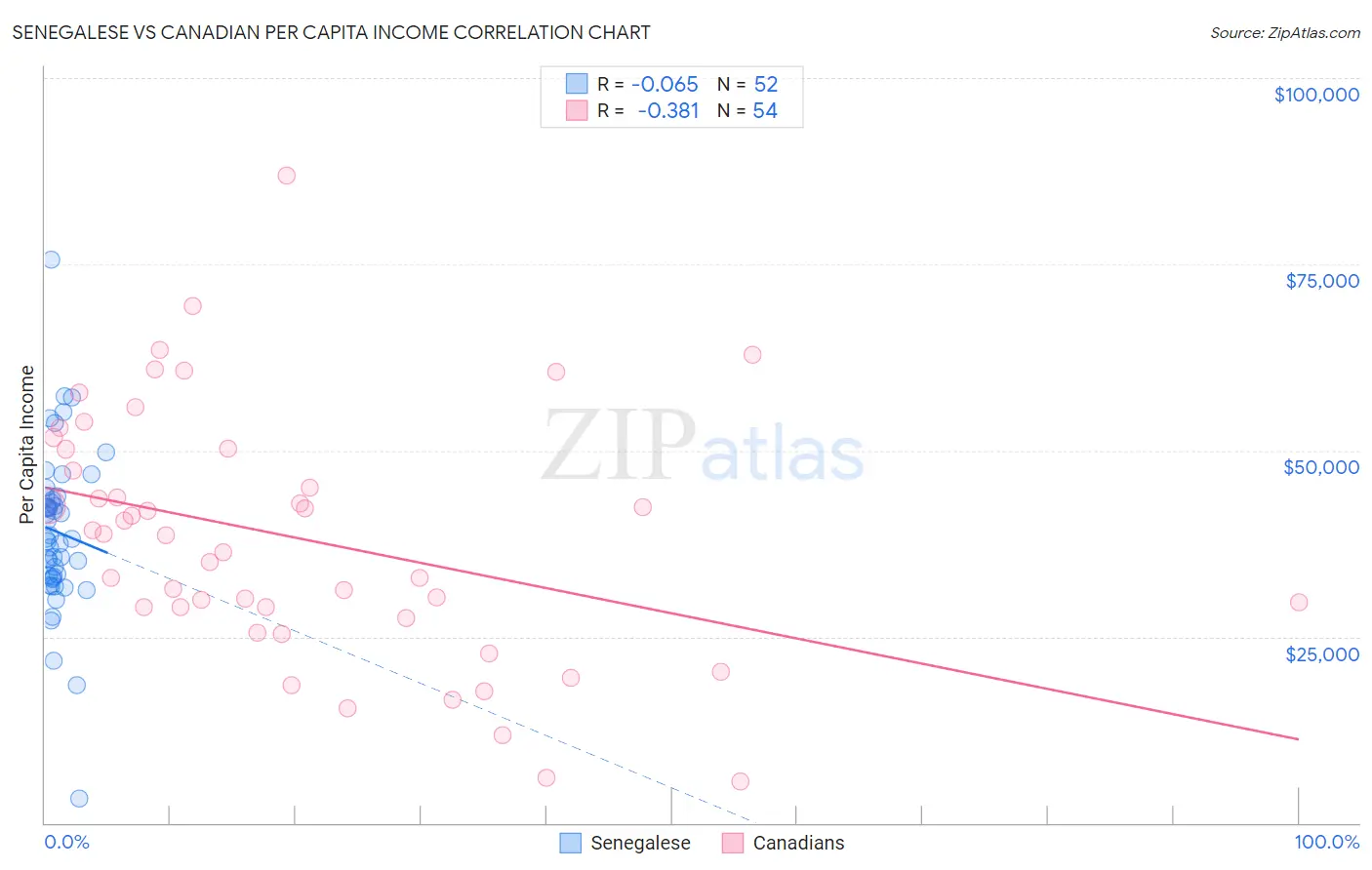 Senegalese vs Canadian Per Capita Income