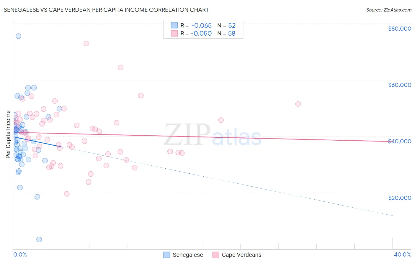 Senegalese vs Cape Verdean Per Capita Income