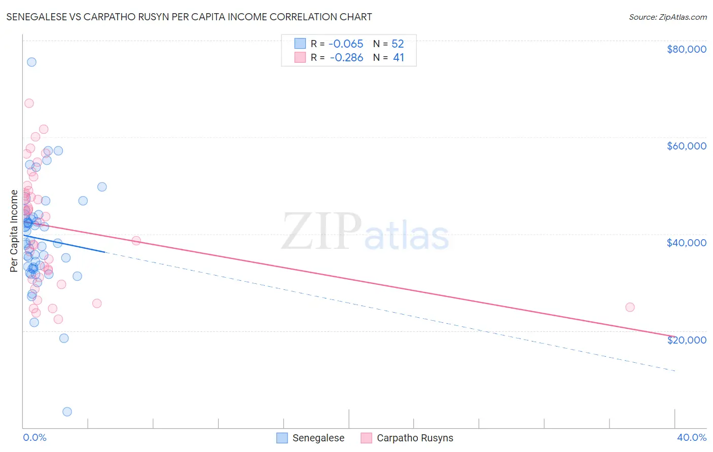 Senegalese vs Carpatho Rusyn Per Capita Income