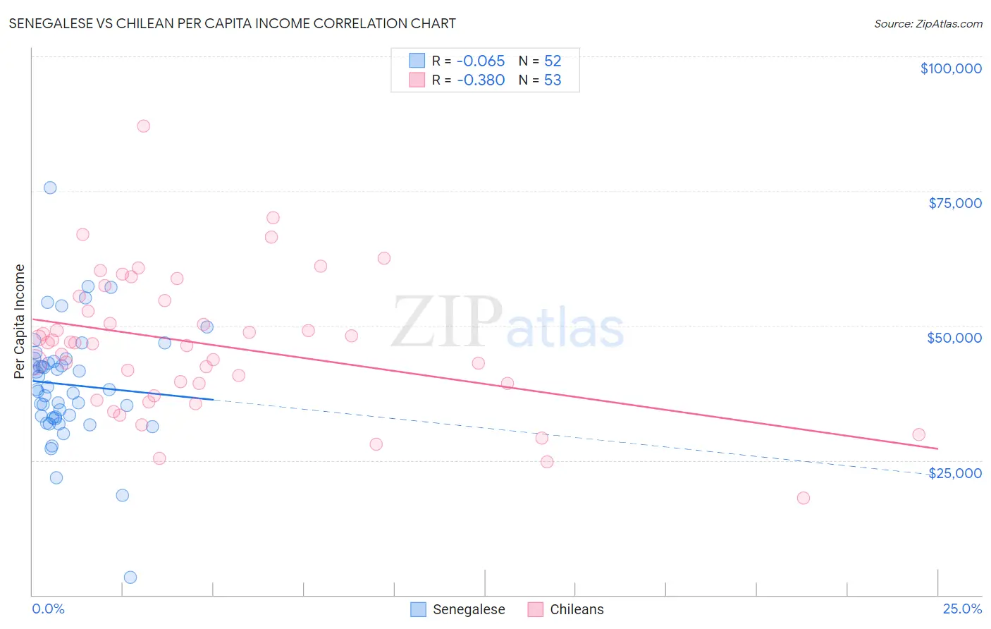 Senegalese vs Chilean Per Capita Income