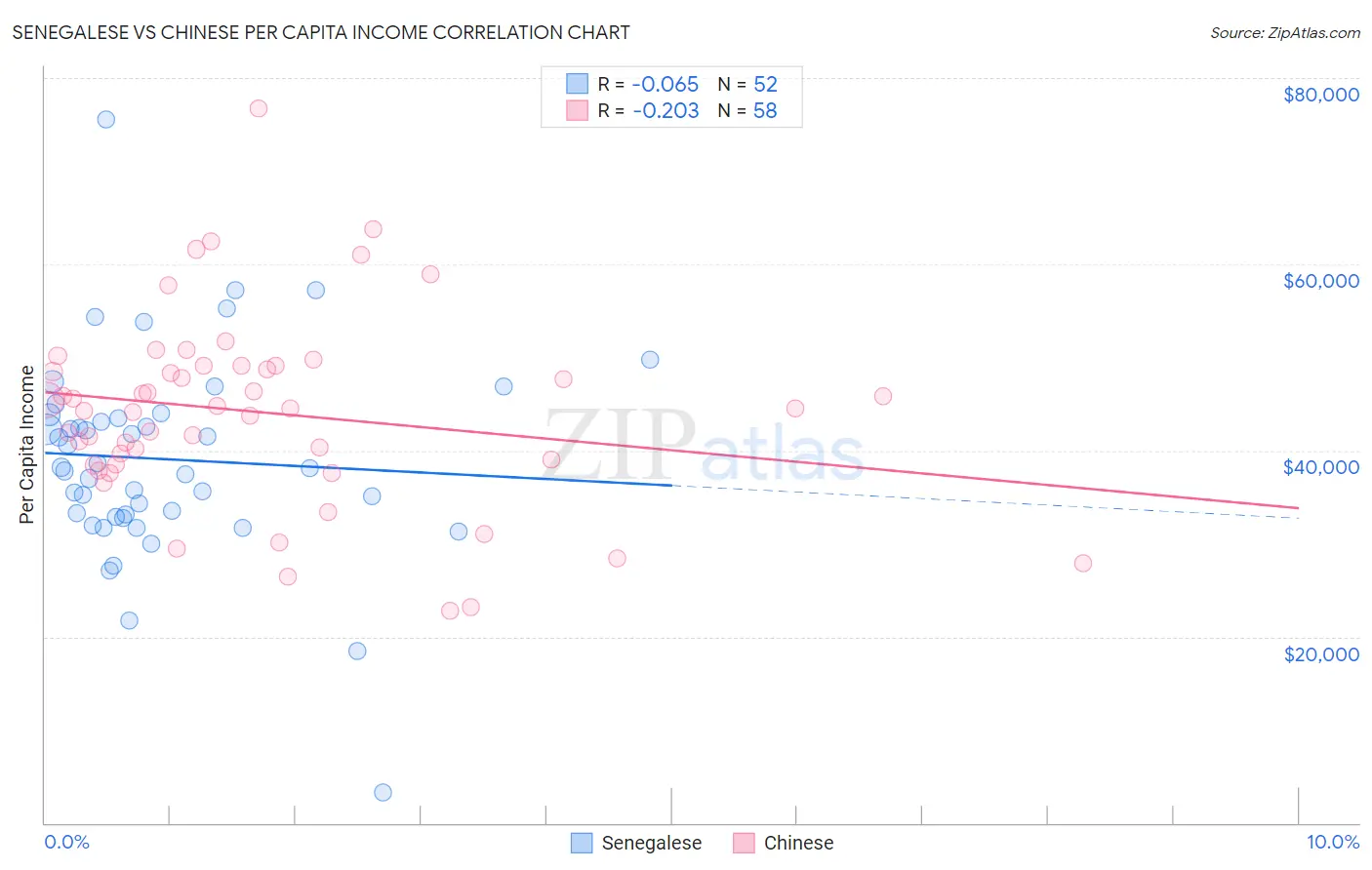 Senegalese vs Chinese Per Capita Income