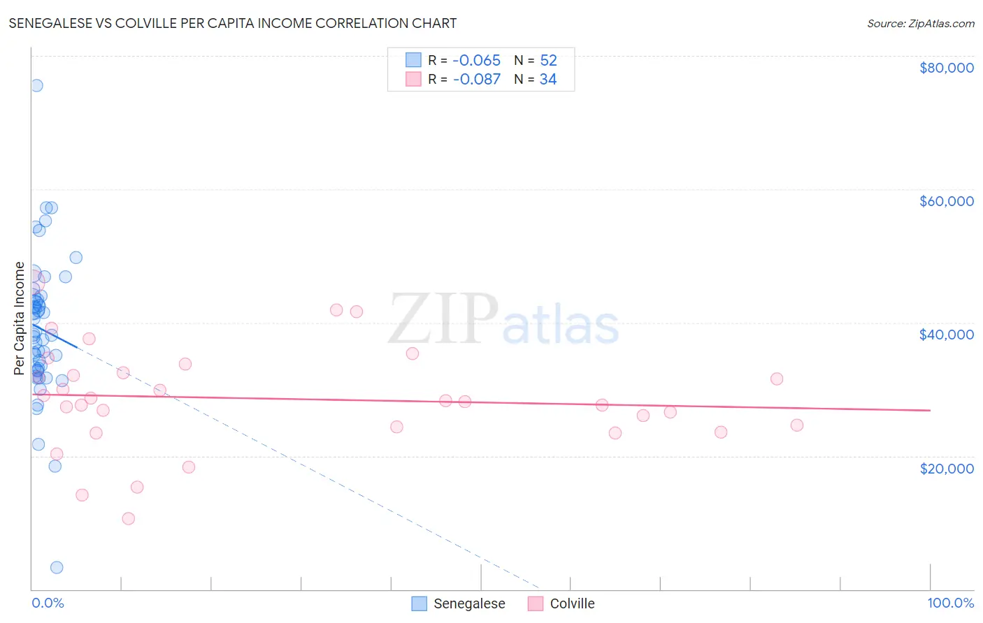 Senegalese vs Colville Per Capita Income