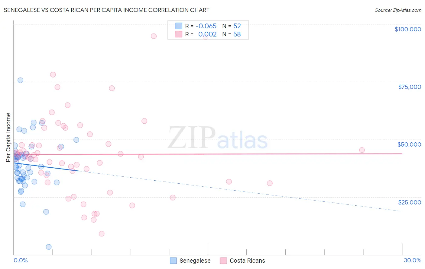 Senegalese vs Costa Rican Per Capita Income