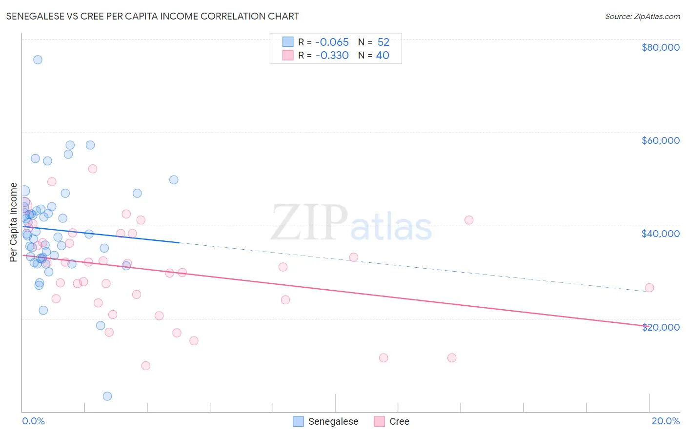 Senegalese vs Cree Per Capita Income