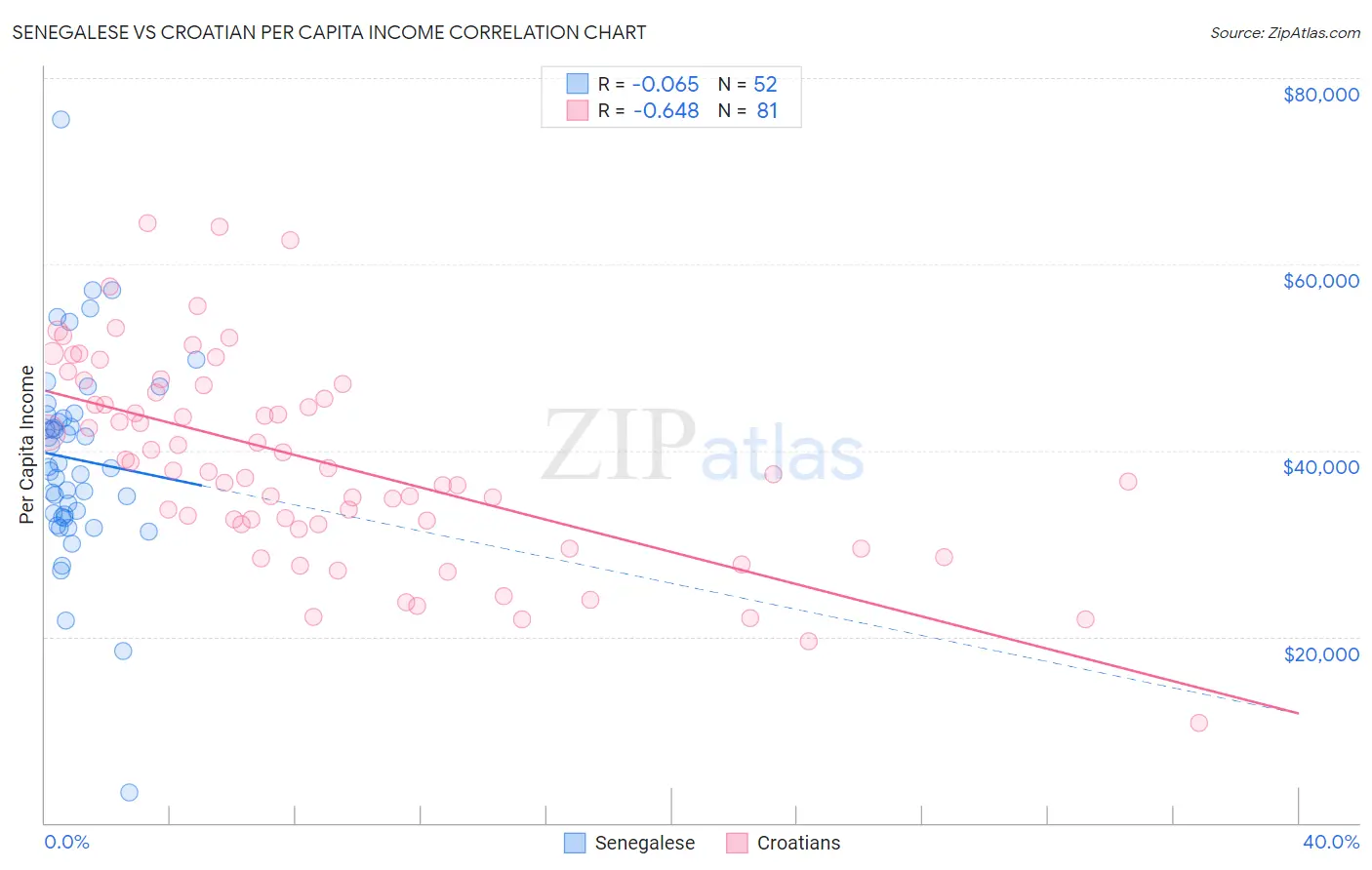 Senegalese vs Croatian Per Capita Income