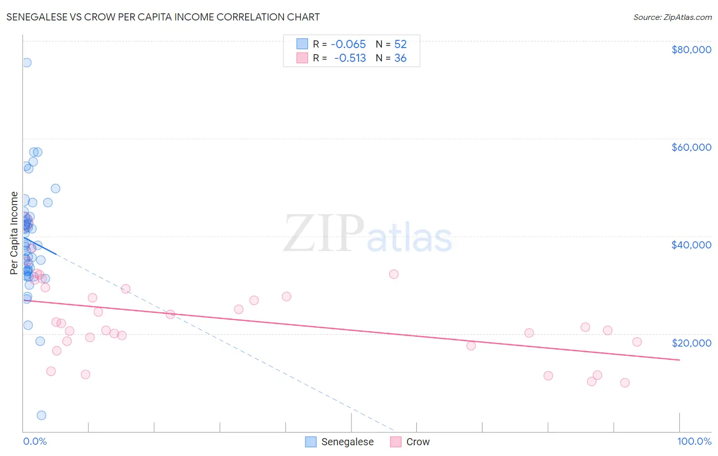 Senegalese vs Crow Per Capita Income