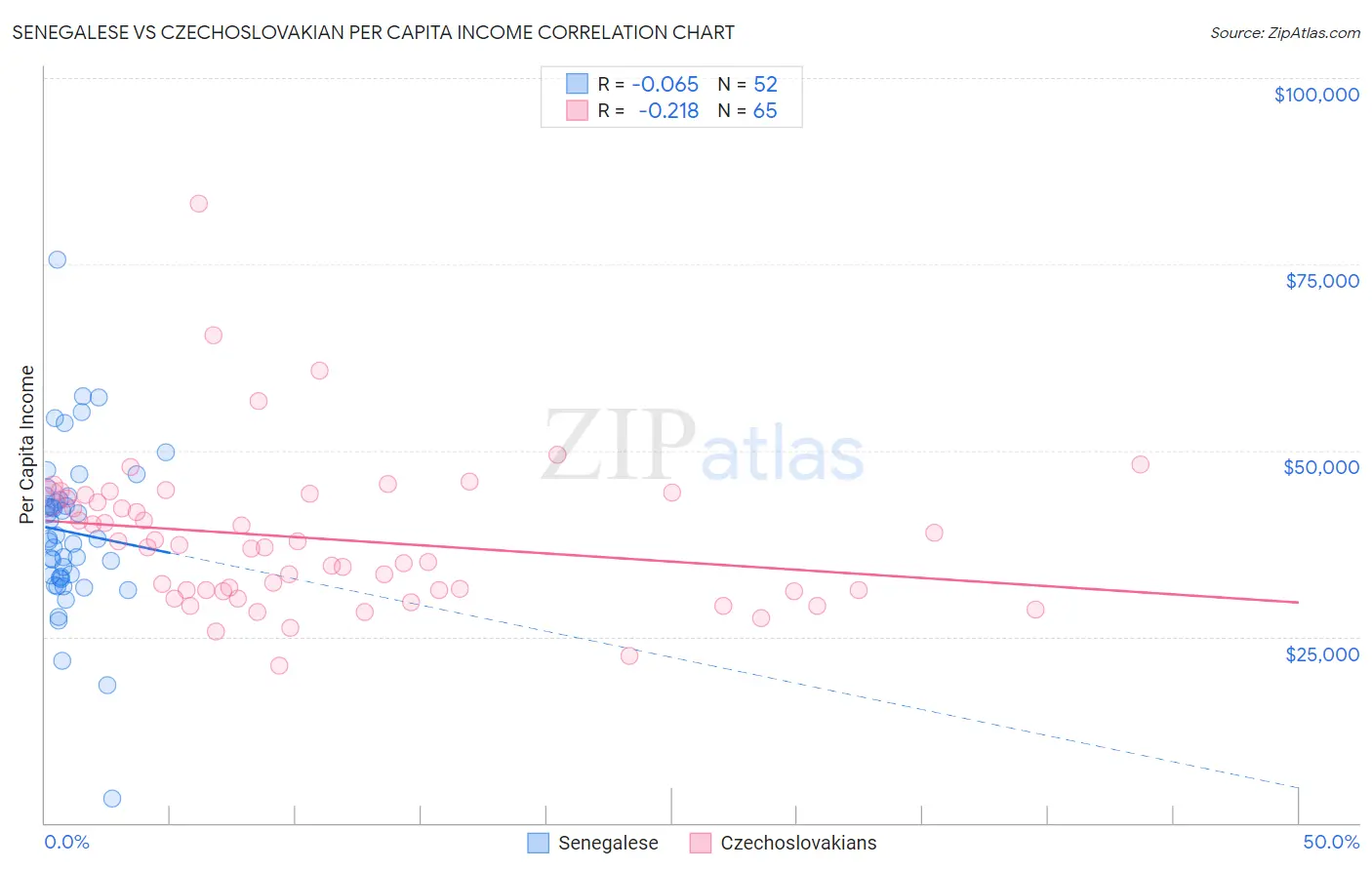 Senegalese vs Czechoslovakian Per Capita Income