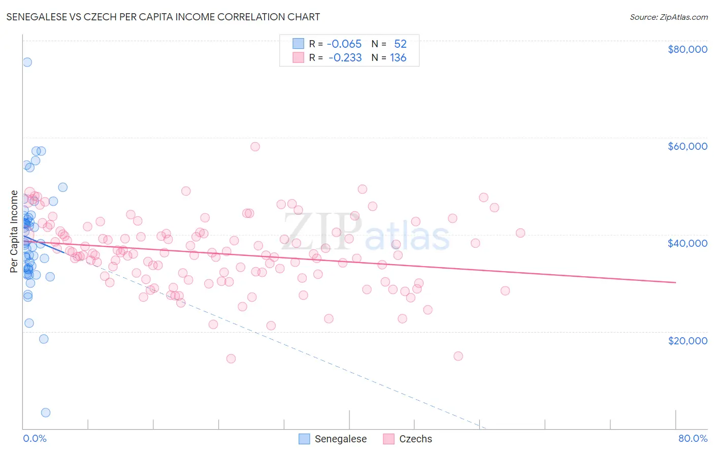 Senegalese vs Czech Per Capita Income