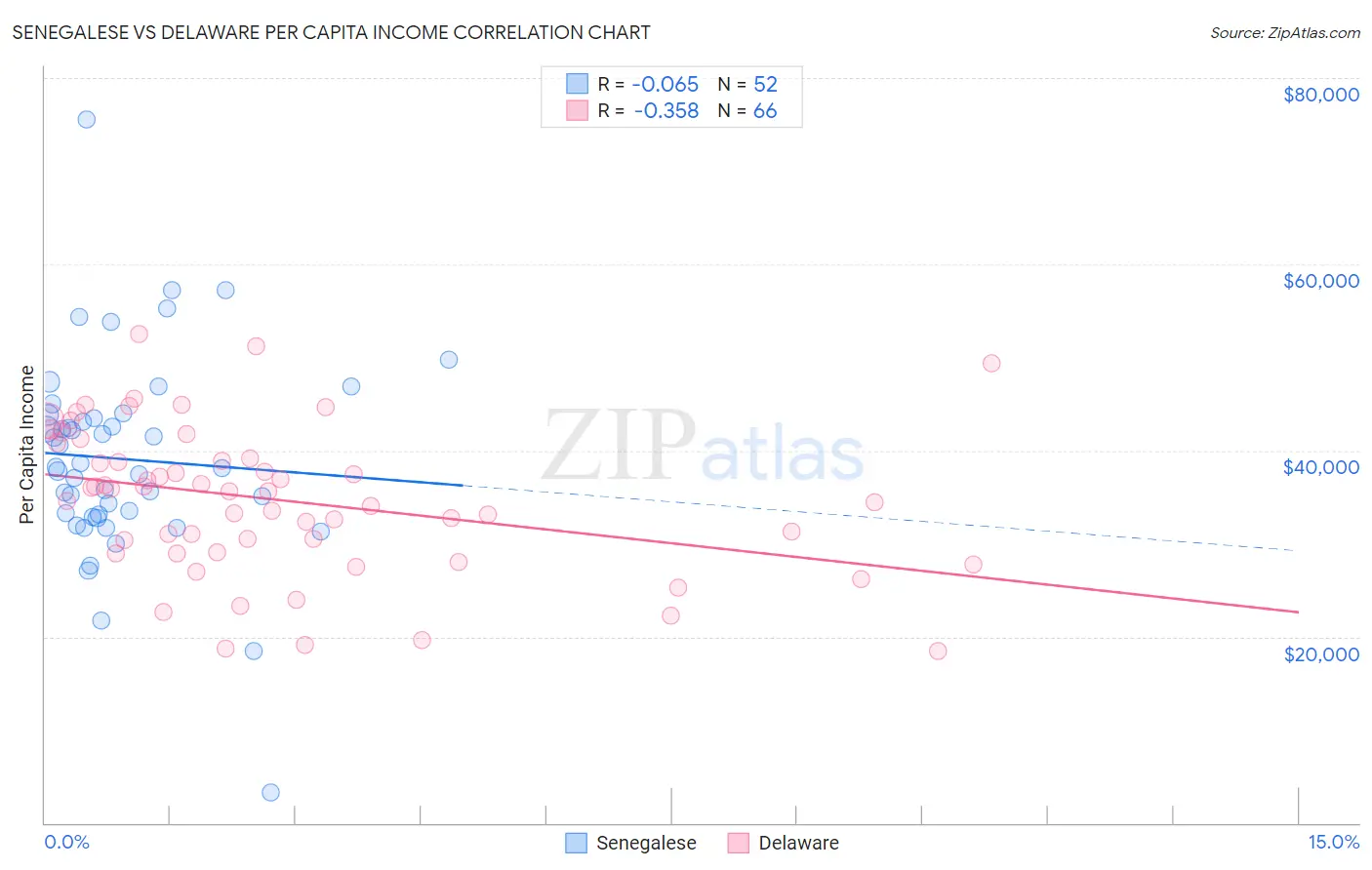 Senegalese vs Delaware Per Capita Income