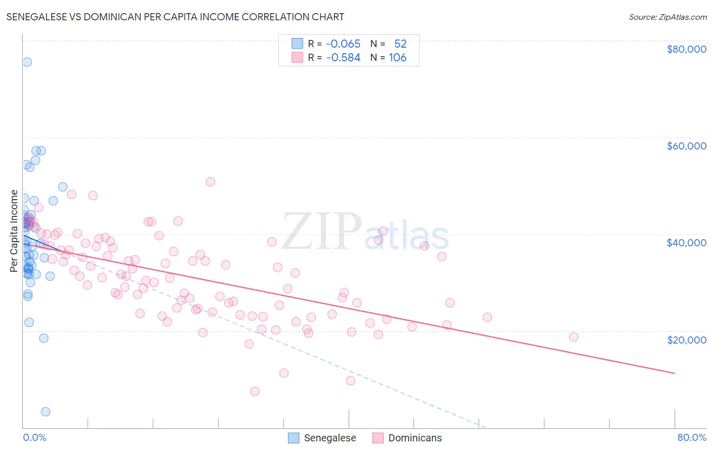 Senegalese vs Dominican Per Capita Income