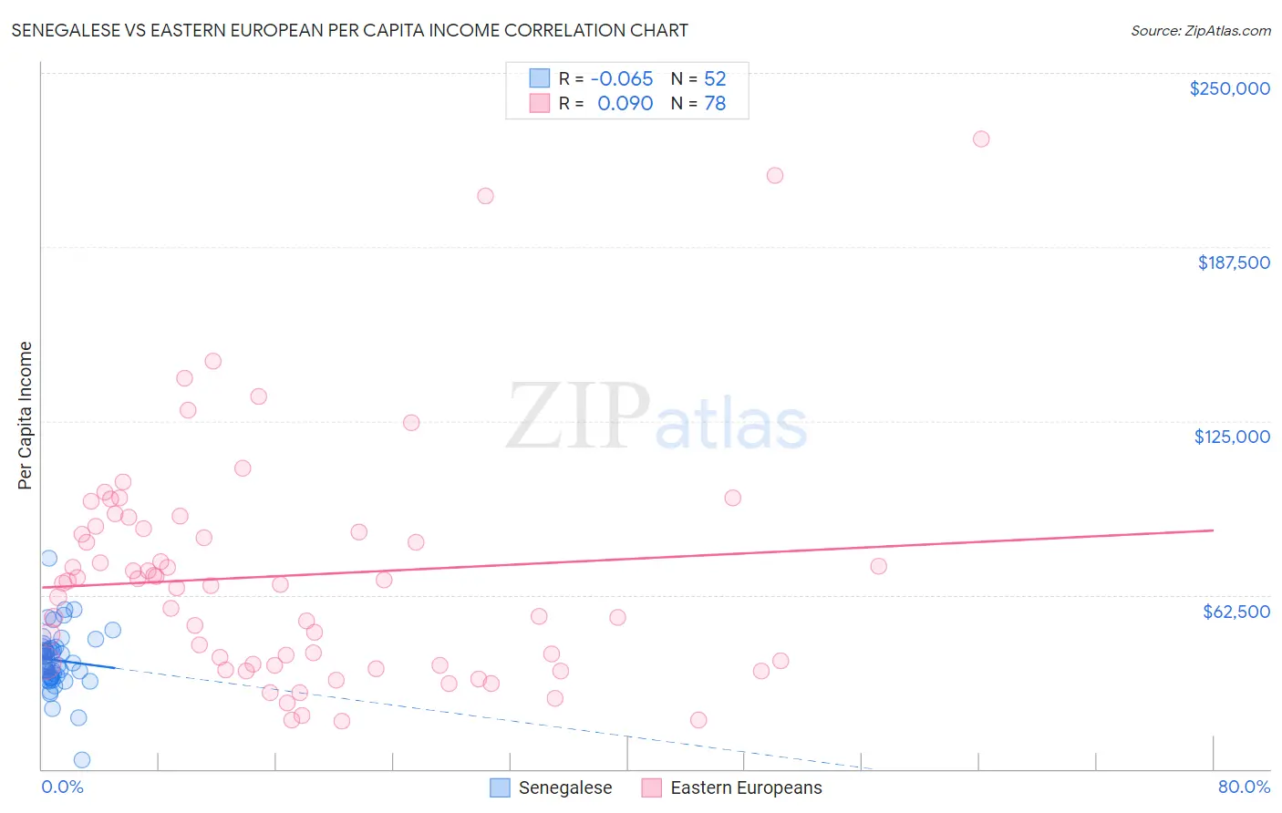 Senegalese vs Eastern European Per Capita Income