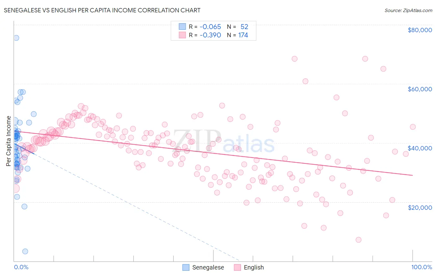 Senegalese vs English Per Capita Income