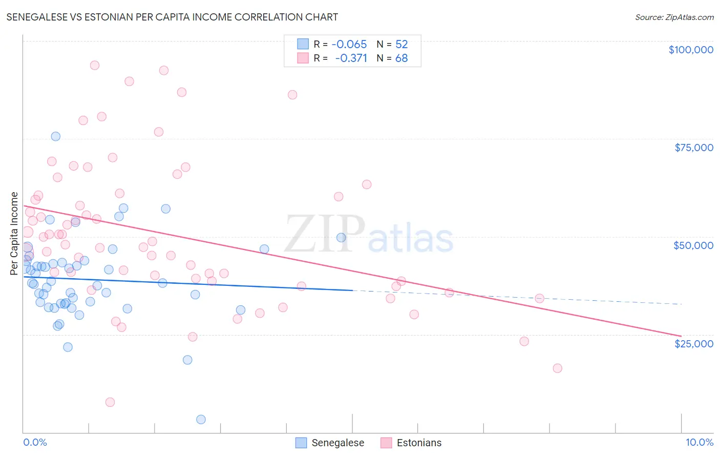 Senegalese vs Estonian Per Capita Income