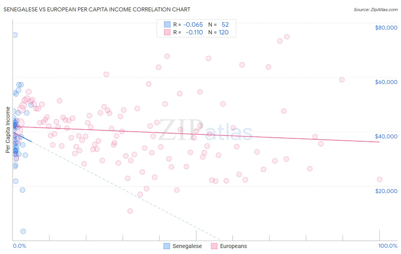 Senegalese vs European Per Capita Income