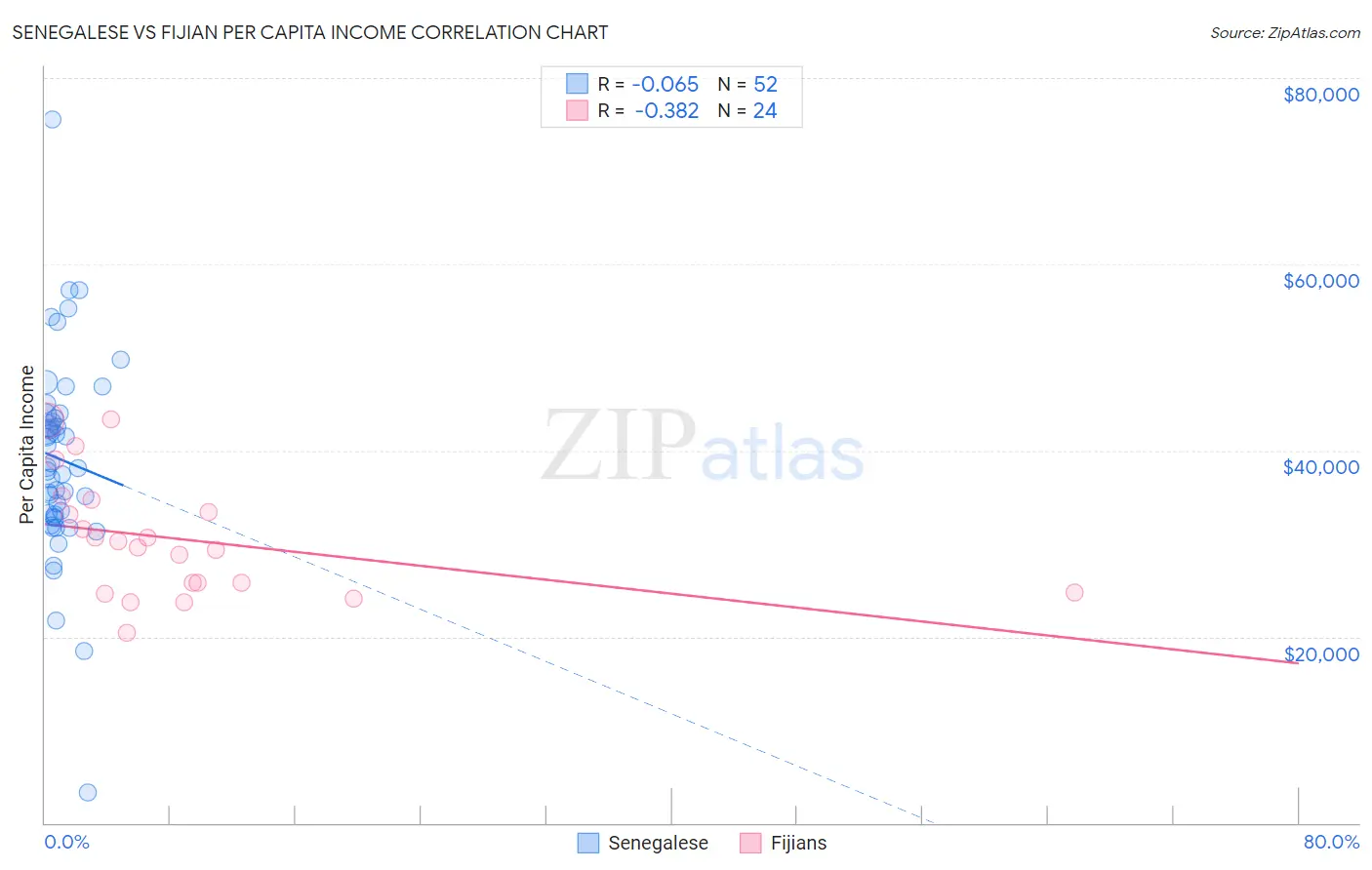 Senegalese vs Fijian Per Capita Income