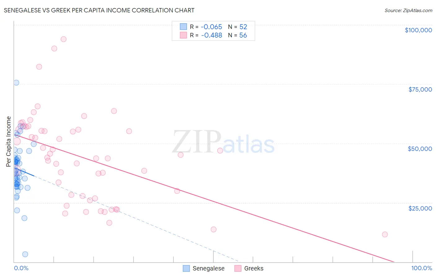 Senegalese vs Greek Per Capita Income