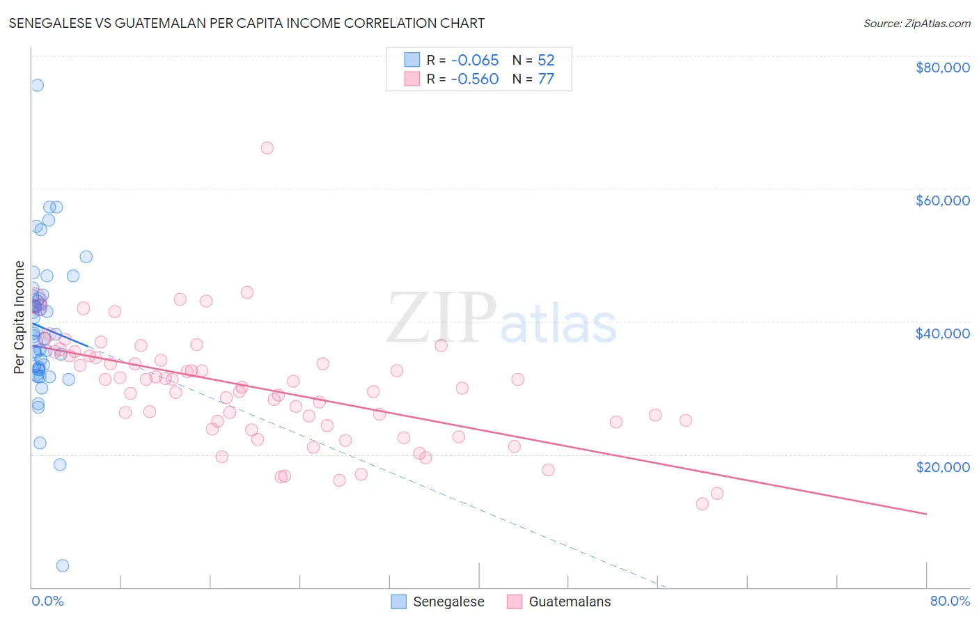 Senegalese vs Guatemalan Per Capita Income
