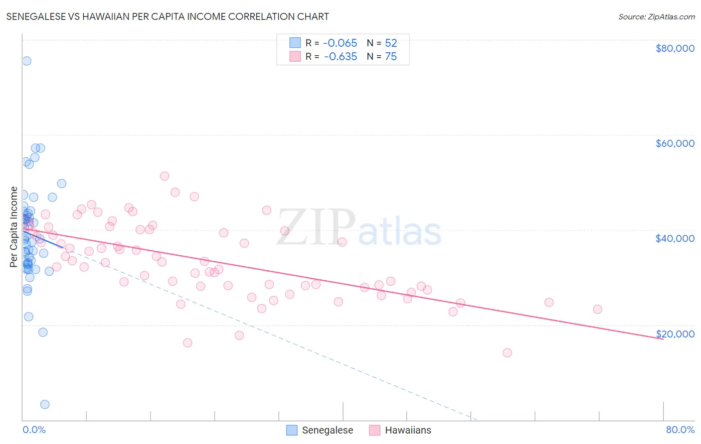 Senegalese vs Hawaiian Per Capita Income