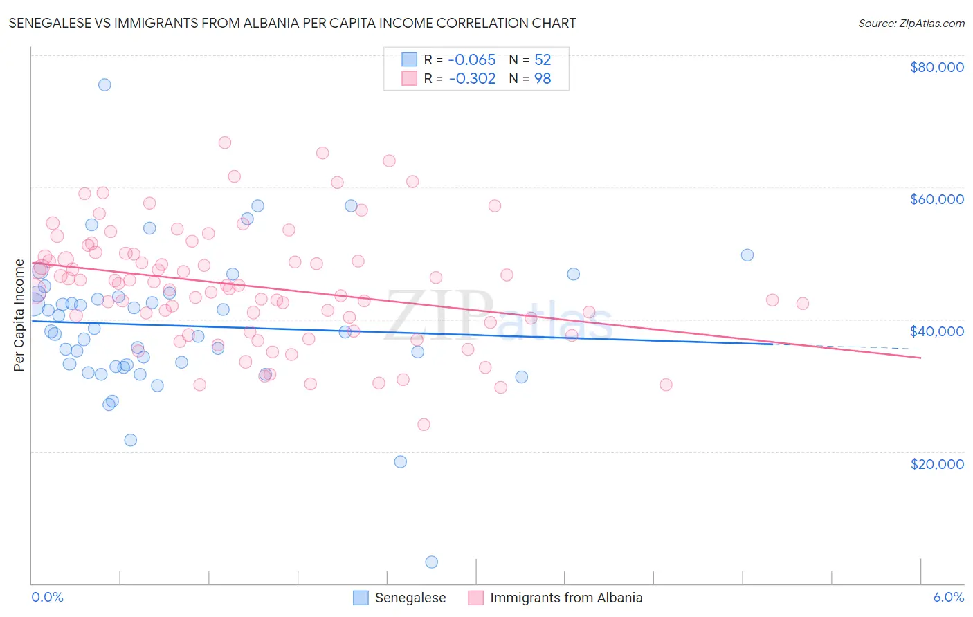 Senegalese vs Immigrants from Albania Per Capita Income