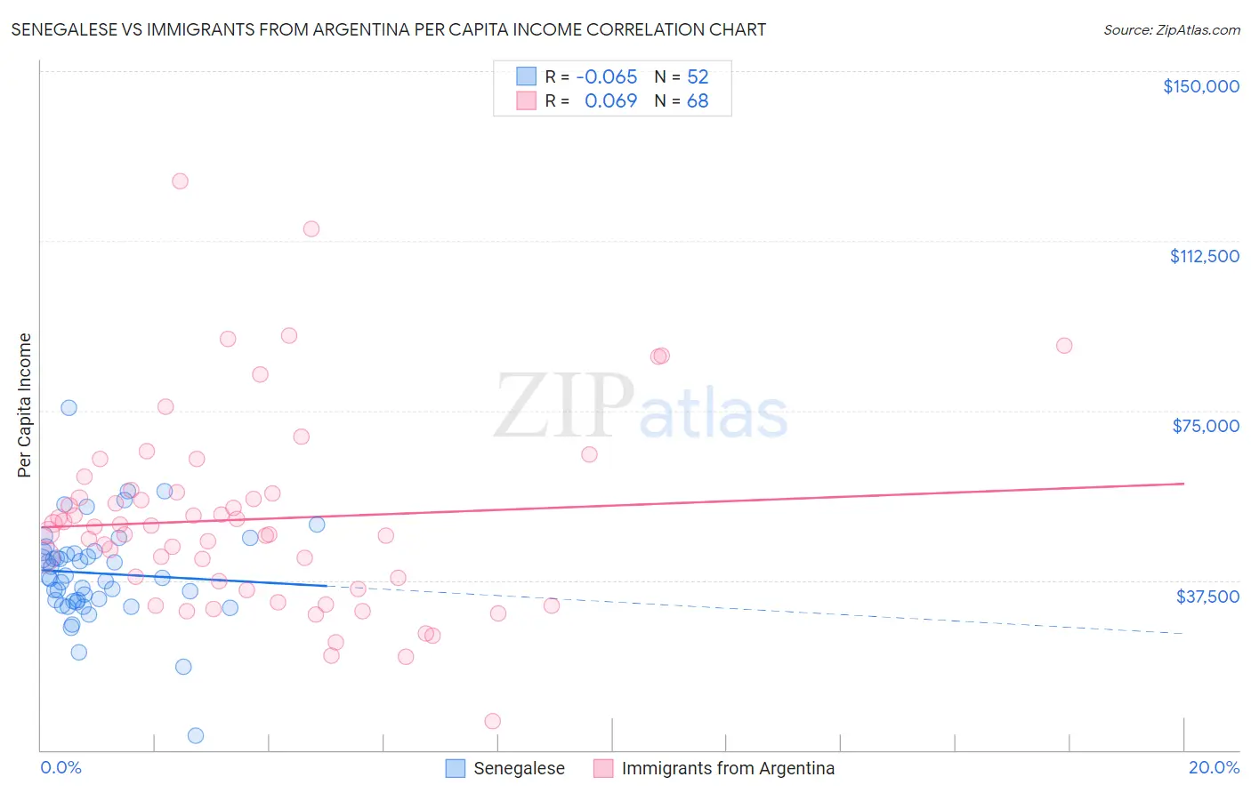 Senegalese vs Immigrants from Argentina Per Capita Income