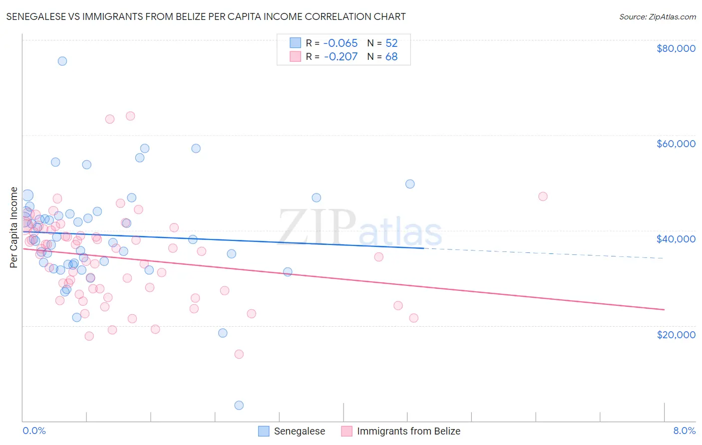 Senegalese vs Immigrants from Belize Per Capita Income
