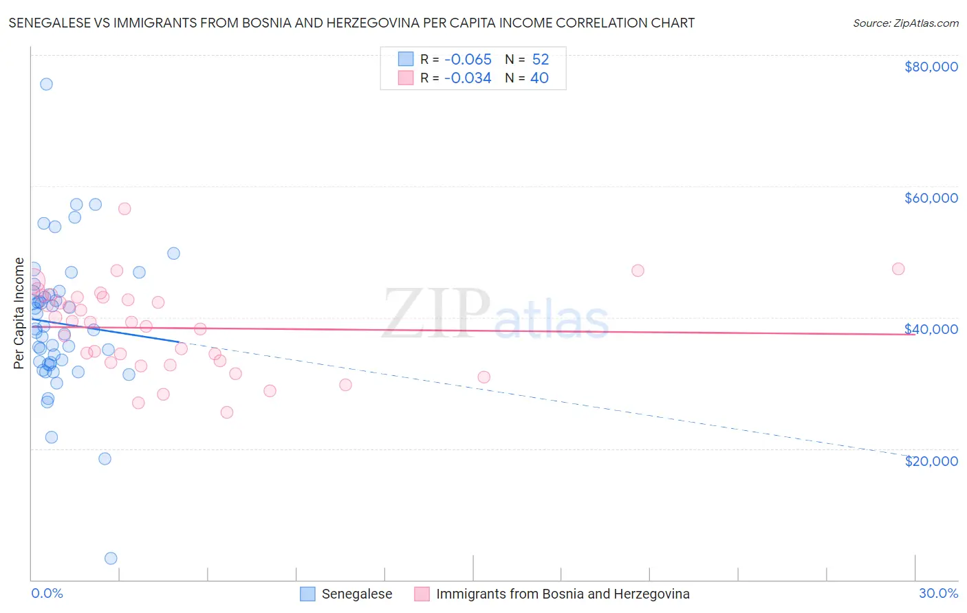 Senegalese vs Immigrants from Bosnia and Herzegovina Per Capita Income