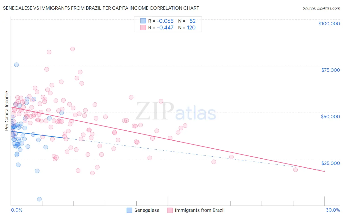 Senegalese vs Immigrants from Brazil Per Capita Income