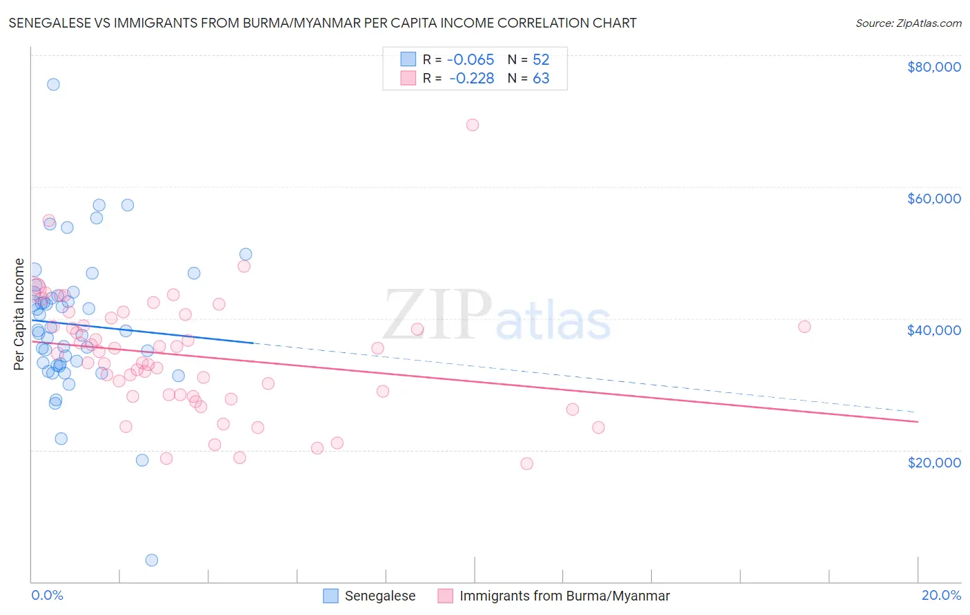 Senegalese vs Immigrants from Burma/Myanmar Per Capita Income