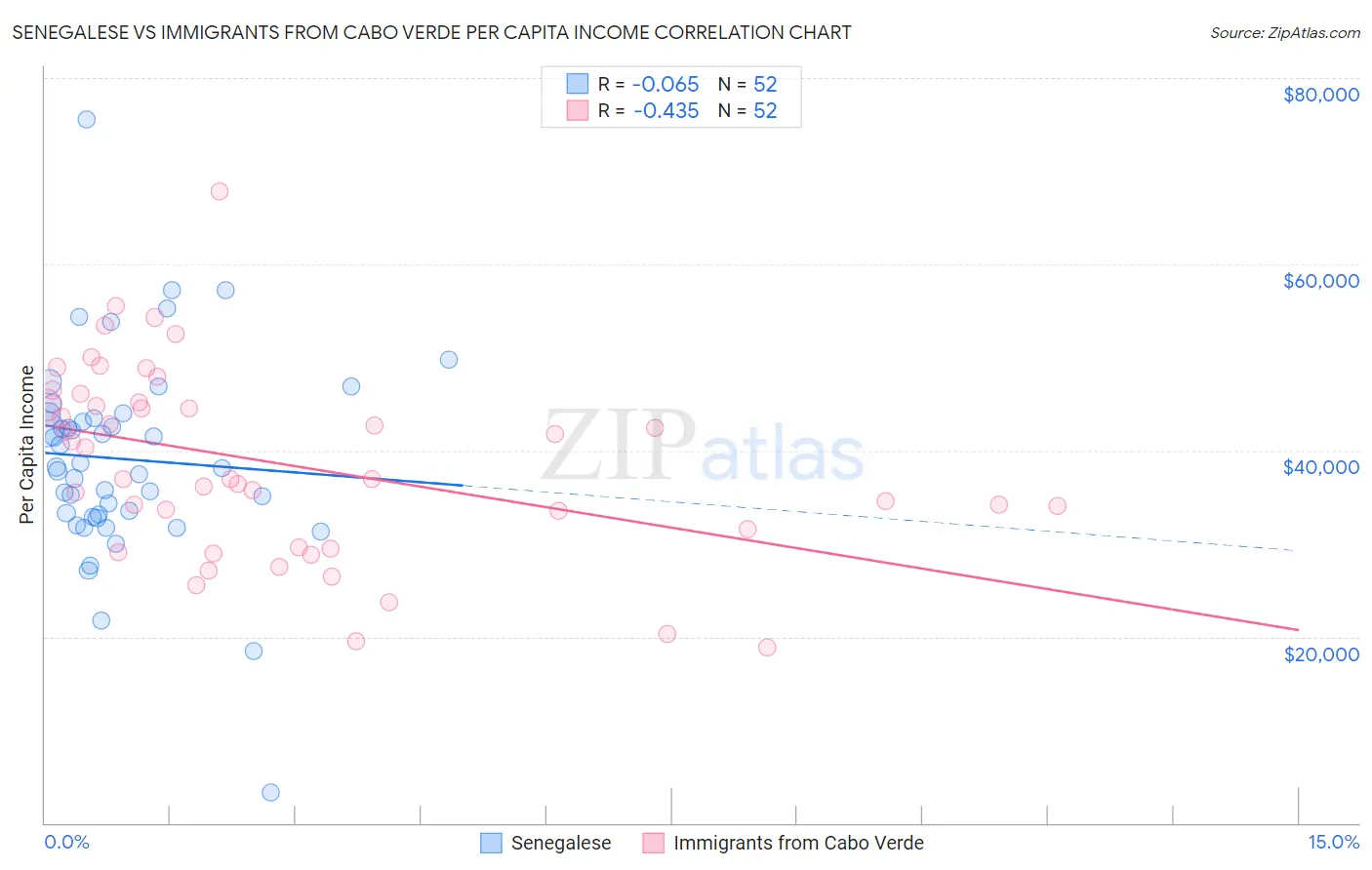 Senegalese vs Immigrants from Cabo Verde Per Capita Income