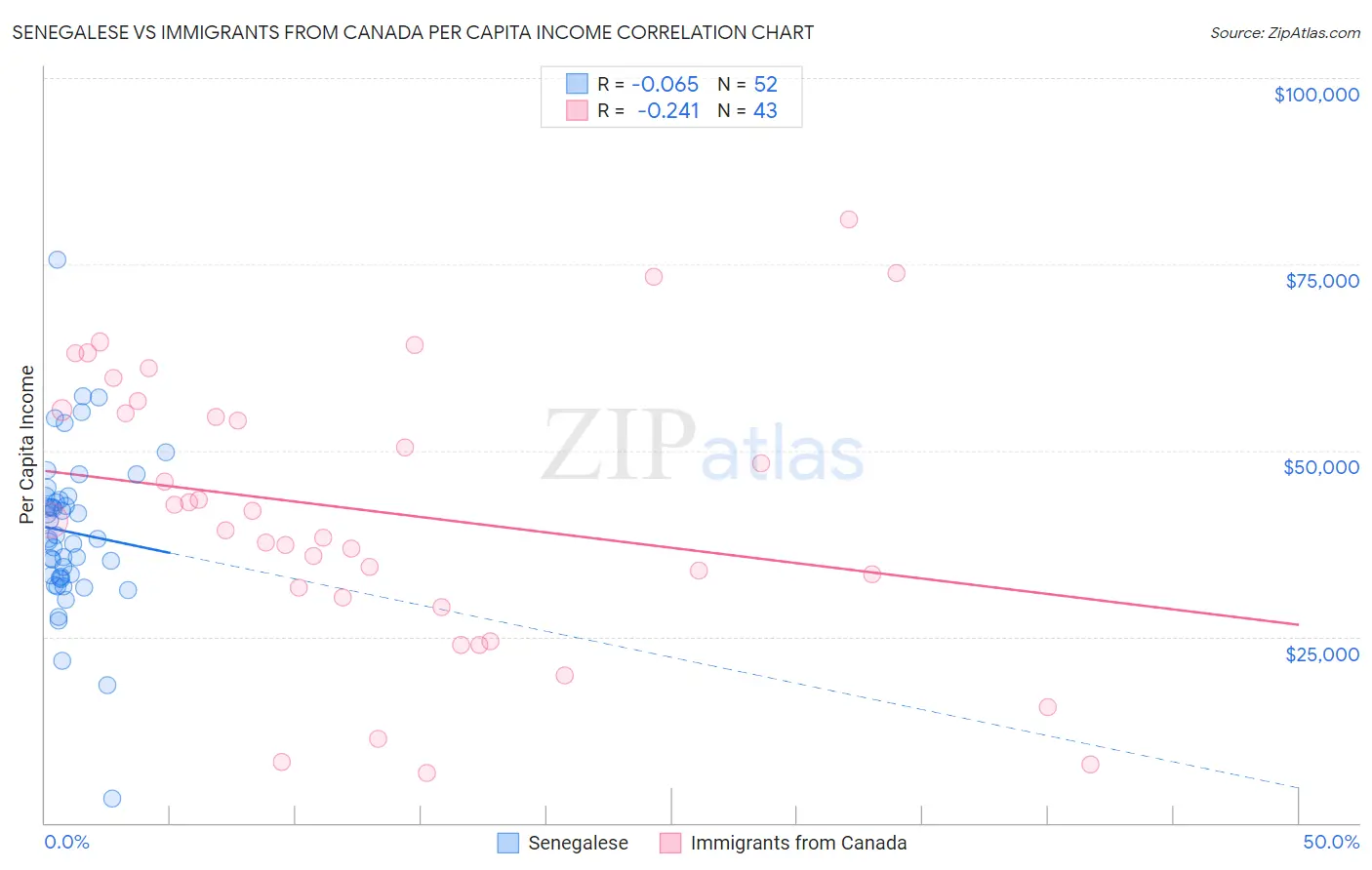 Senegalese vs Immigrants from Canada Per Capita Income