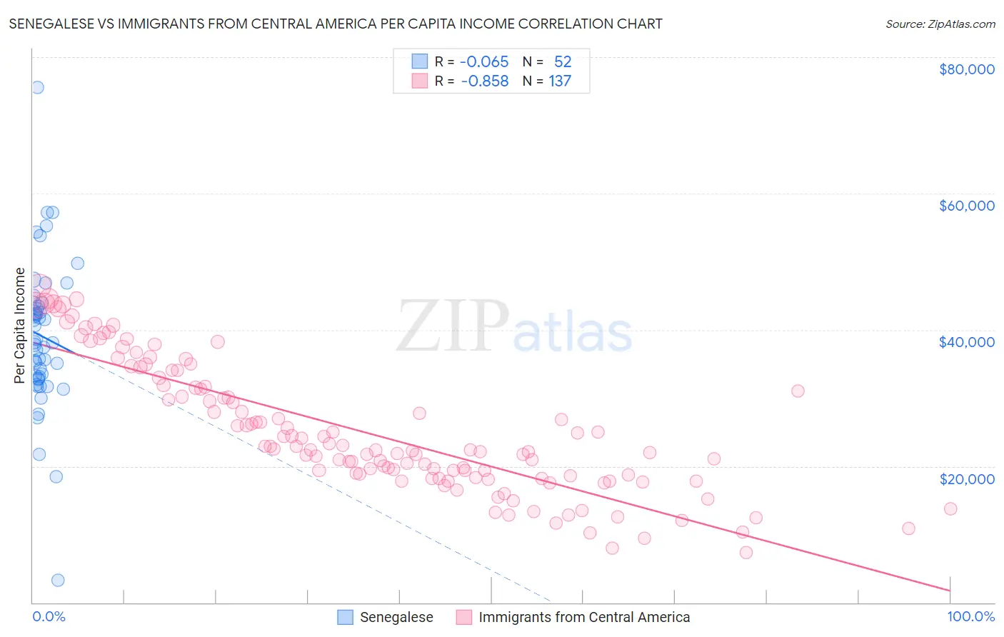 Senegalese vs Immigrants from Central America Per Capita Income