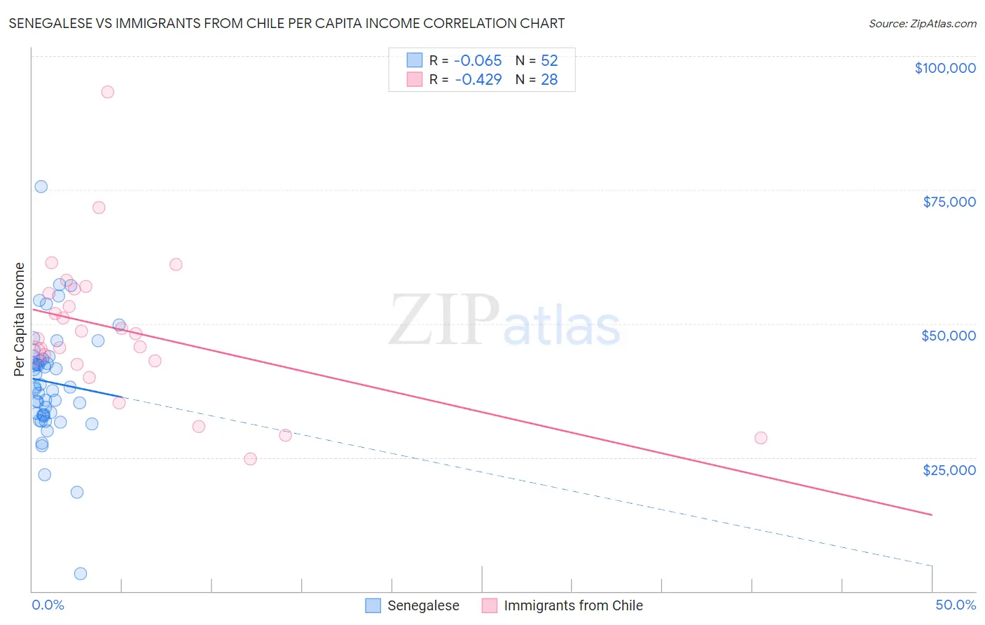 Senegalese vs Immigrants from Chile Per Capita Income