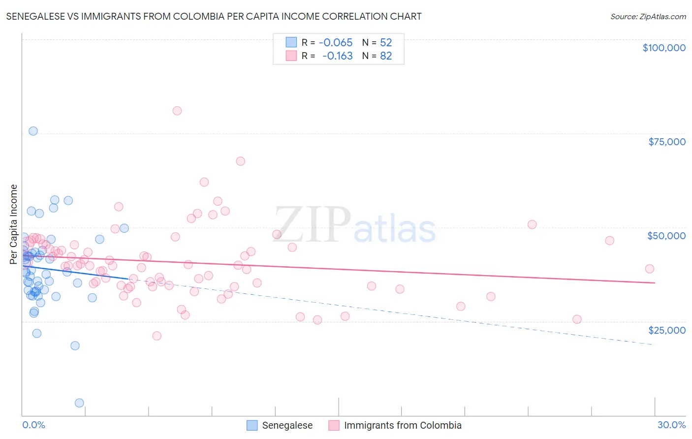 Senegalese vs Immigrants from Colombia Per Capita Income