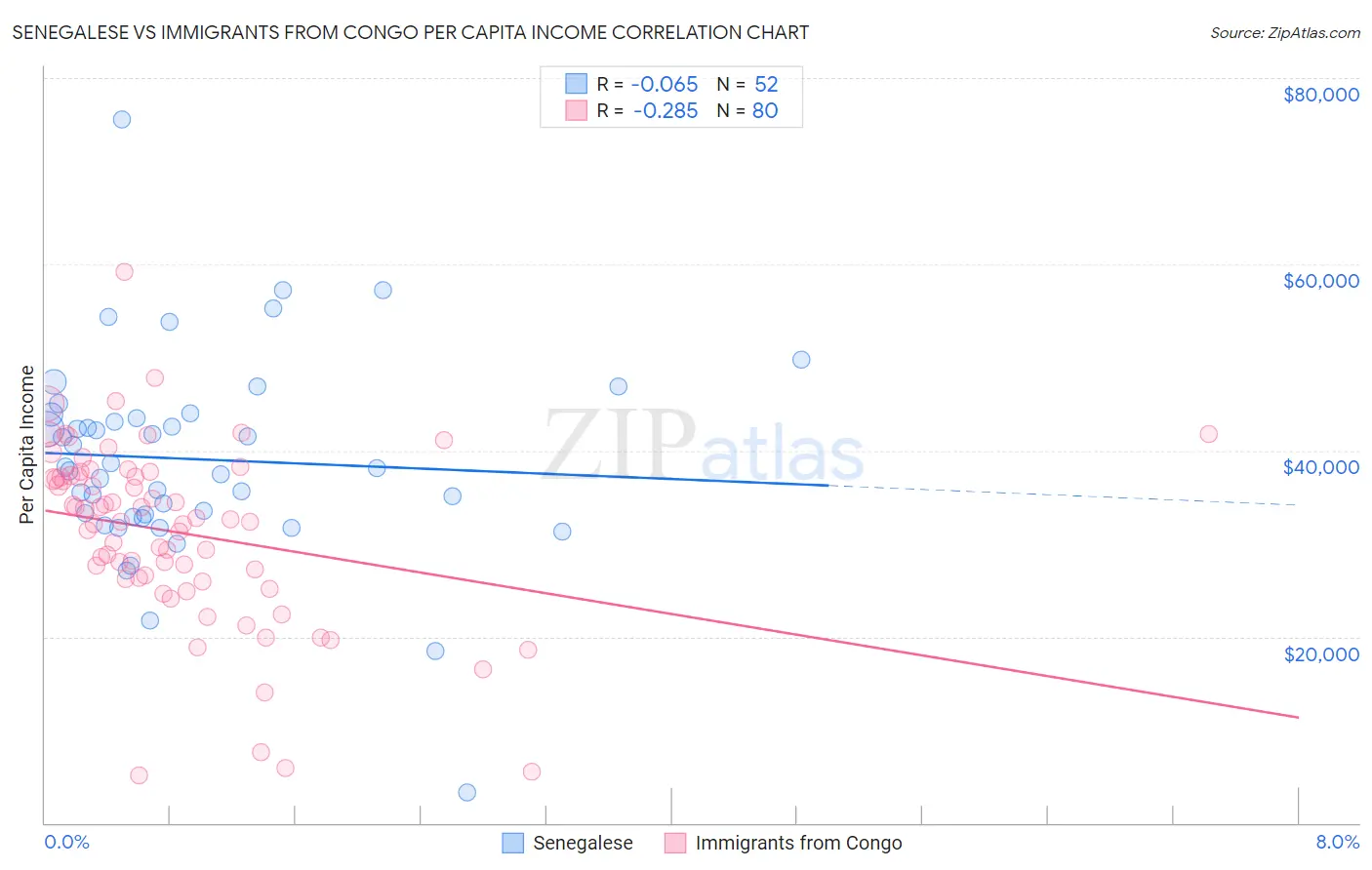 Senegalese vs Immigrants from Congo Per Capita Income