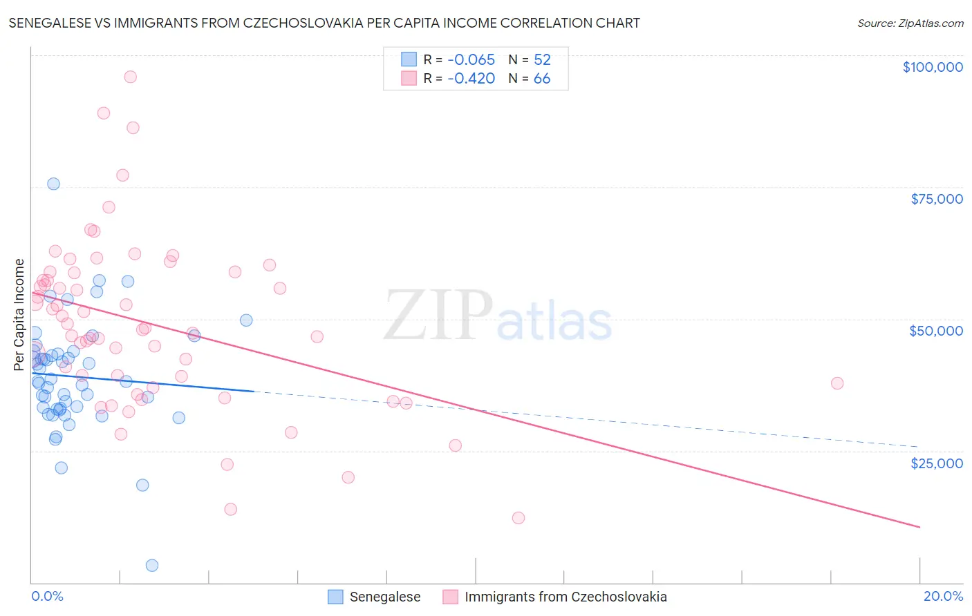 Senegalese vs Immigrants from Czechoslovakia Per Capita Income