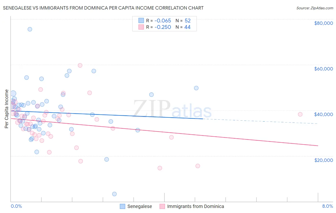 Senegalese vs Immigrants from Dominica Per Capita Income