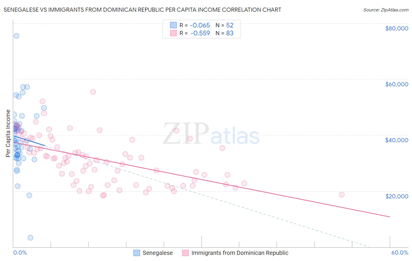 Senegalese vs Immigrants from Dominican Republic Per Capita Income