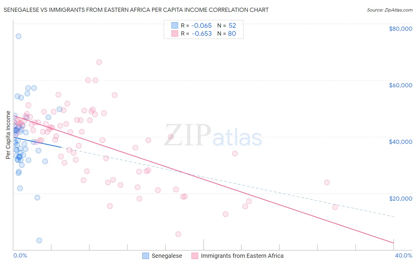 Senegalese vs Immigrants from Eastern Africa Per Capita Income