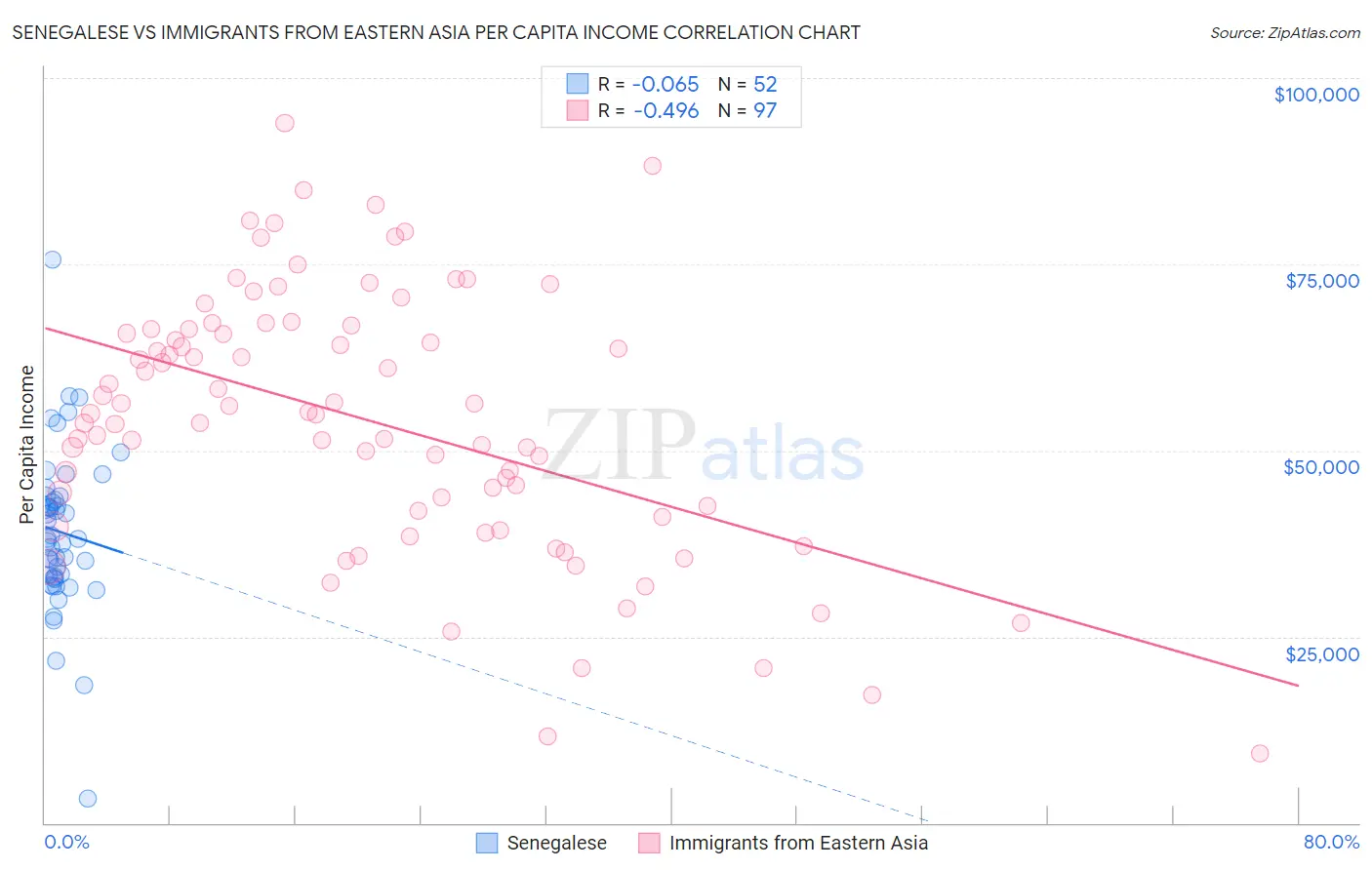 Senegalese vs Immigrants from Eastern Asia Per Capita Income