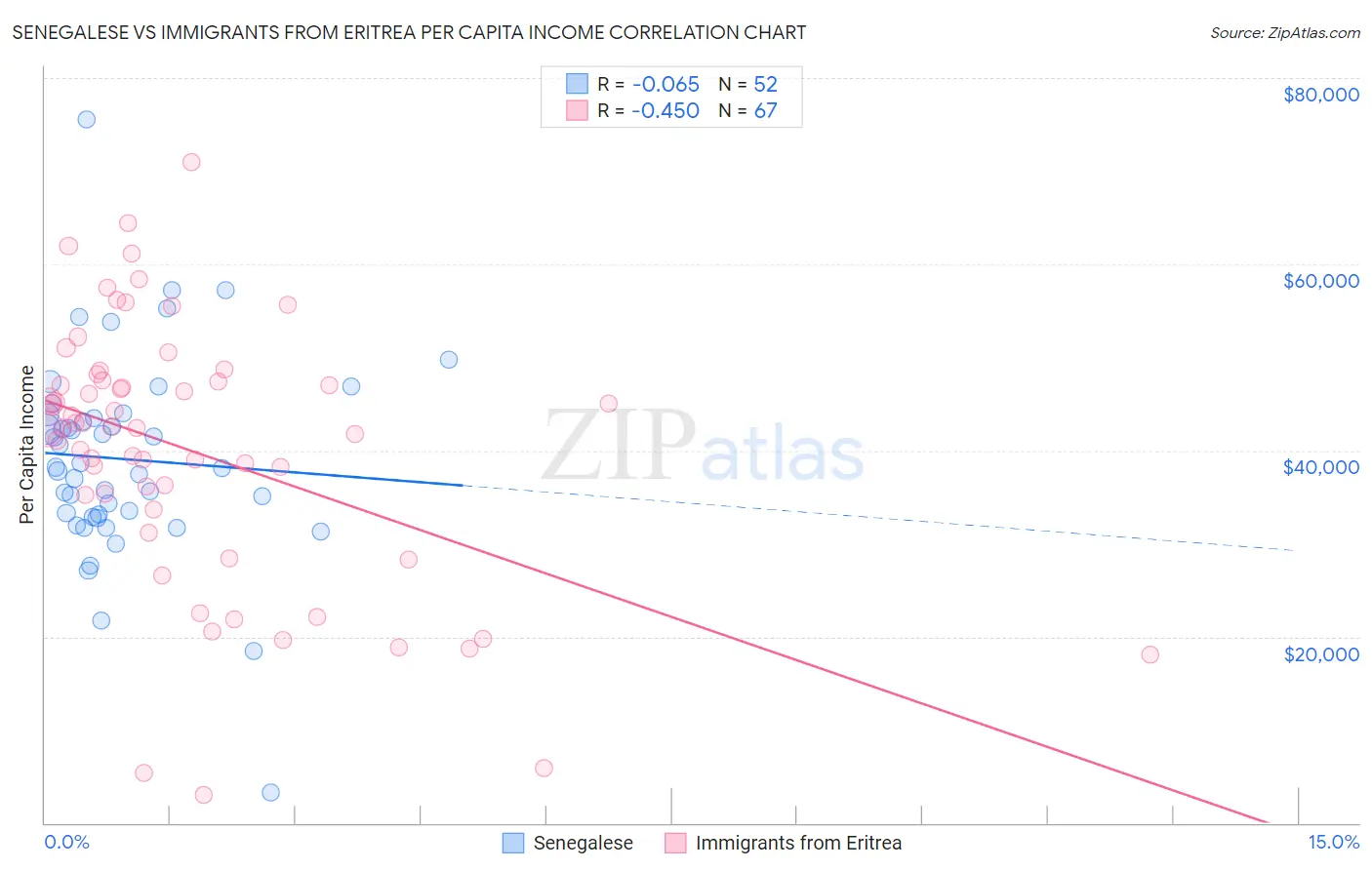 Senegalese vs Immigrants from Eritrea Per Capita Income