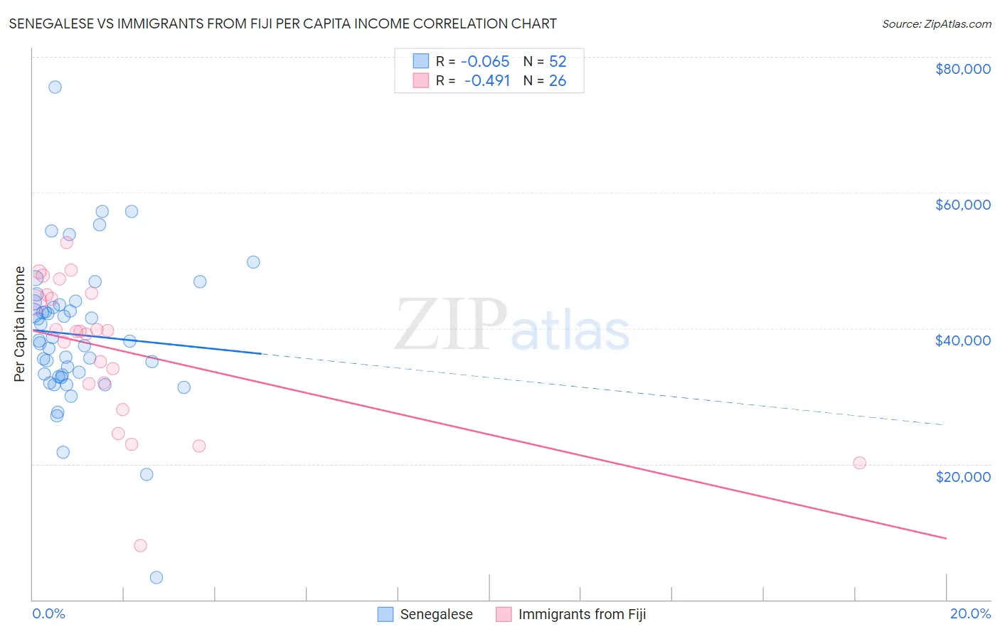 Senegalese vs Immigrants from Fiji Per Capita Income