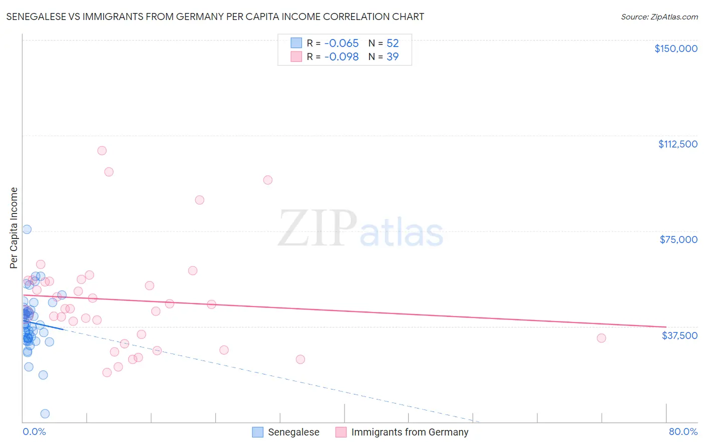 Senegalese vs Immigrants from Germany Per Capita Income