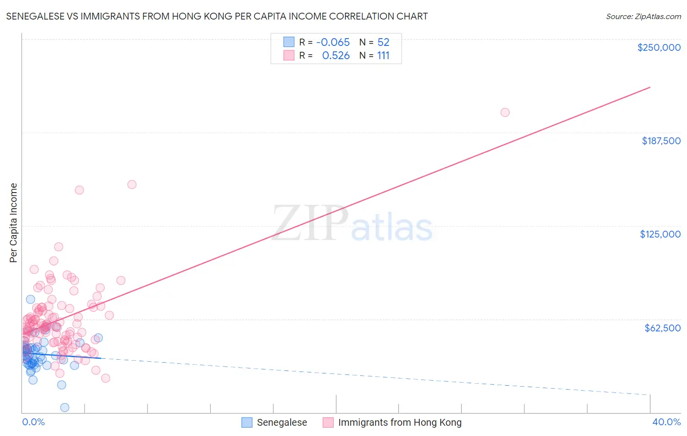 Senegalese vs Immigrants from Hong Kong Per Capita Income