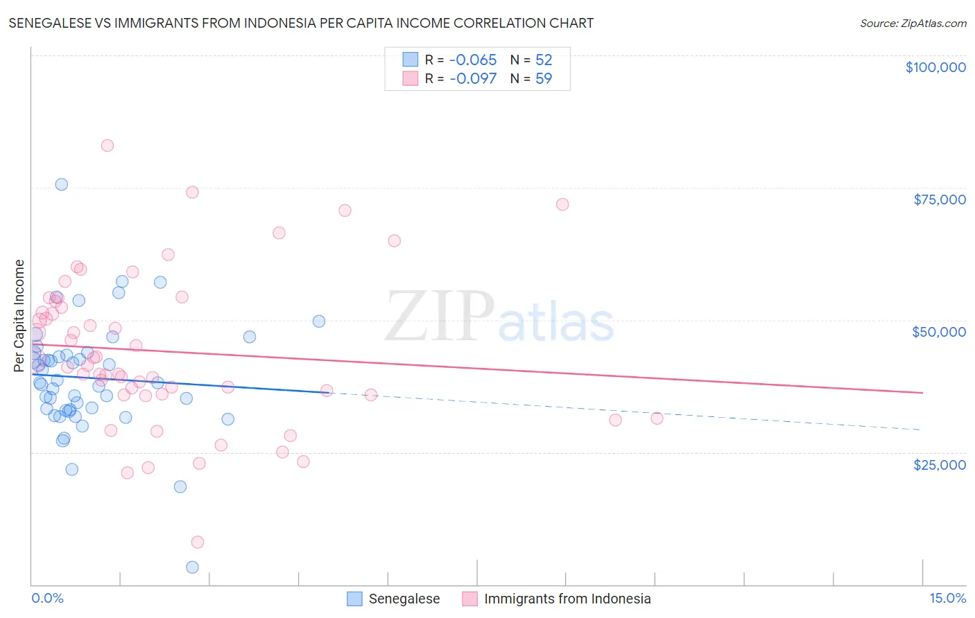 Senegalese vs Immigrants from Indonesia Per Capita Income